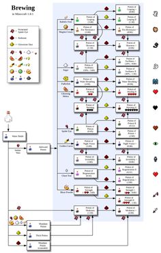 a diagram showing the flow of different types of items in an application, including buttons and numbers