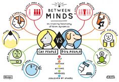 the differences between cats and dogs are depicted in this graphic diagram, which shows how they interact with each other