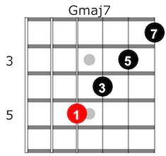 This guitar lesson provides six ways to play the major scale and its basic seventh chords.