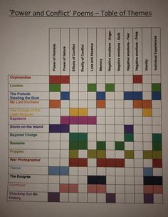 the power and conflict poem - table of themes is shown in this chart, which includes examples