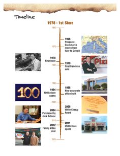 the history of time line from 1970 to present it as an infographtion for people who have lived there