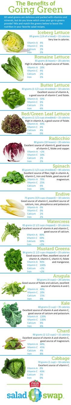 Mixed Green Salad, Nutritional Information, Nutrition Sportive, Eat Better, Food Info, Going Green, Food Facts, Detox Smoothie, Nutrition Advice