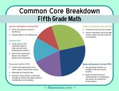 the common core breakdown for fifth grade math