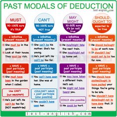 the past modals of deduction chart with different words and pictures on it