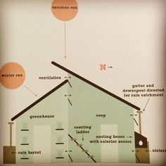 a diagram showing the parts of a house and how to use it in order to build a home