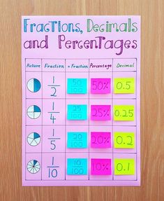 fractions and percentages poster on a wooden surface