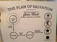 the plan of salvation for jesus christ is shown in this hand - drawn diagram,