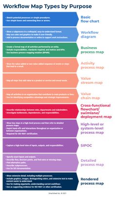 the workflow map types by purpose