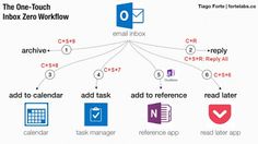 a diagram showing how to use the one - touch inbox zero workflow