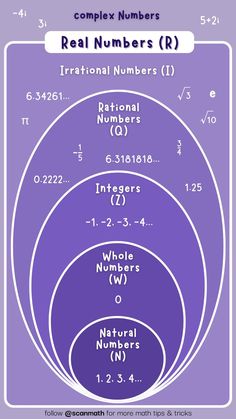 a vennuous diagram showing the real numbers for each number and its corresponding numerals