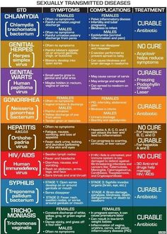 a poster showing the different types of chronics and their associated functions in each type of disease