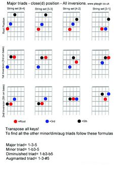 the major chords for guitar are arranged in different colors and sizes, including red, blue,