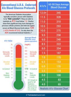 A1c Levels, Blood Pressure Chart, Blood Glucose Levels