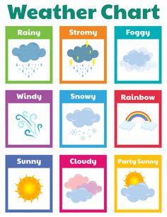 the weather chart for kids with different types of clouds and rainbows on it, including rain