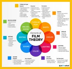 the elements of film theory in different colors and shapes on a white background with yellow border