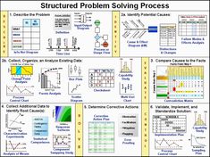 a poster with diagrams and instructions on how to use structured problem solver for problem