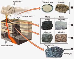 rocks and other materials are labeled in this diagram, which shows what they look like