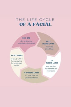 Skin Care Education, Esthetician Skin Analysis, Facial Post For Instagram, Facial Tips For Estheticians, March Facial Specials, Back Facial Benefits, Esthetician Quotes Skin Care, Benefits Of Monthly Facials, Facial Education