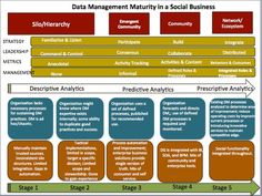 a diagram showing the steps to successful data management in social business, with different levels and stages