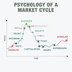 a line graph with the words, psychology of a market cycle