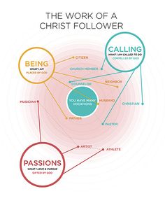 the work of a christ follower is depicted in this diagram, which shows how it works