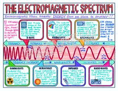 the electric spectrum poster with diagrams on it