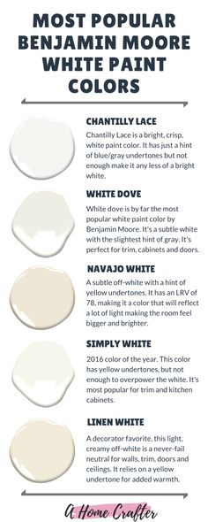 the most popular white paint colors for walls and ceilings info sheet with text overlay