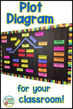 a classroom poster with the words plot diagram for your classroom written in different colors on it