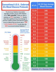 Blood Pressure Chart