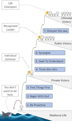 a flow diagram showing the different stages of life