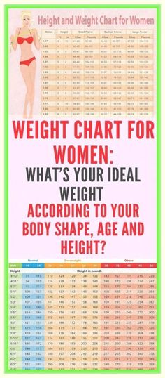 Astounding details Weight Chart For Women, Weight Charts For Women, Weight Chart, Weight Charts, Ideal Body Weight, Weights For Women, Ideal Body, Ideal Weight, Healthier You