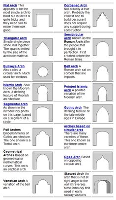 the different types of arches and archs in arabic language, with instructions to use them