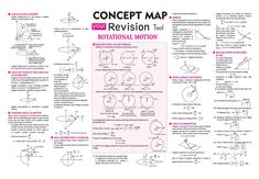 a poster with instructions on how to use the concept map for revisional motion