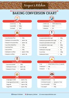 the ingredients for baking conversation chart