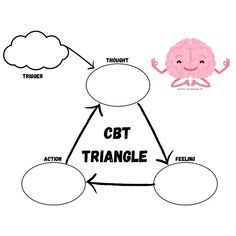 A laminated worksheet designed by a therapist. Use it with a dry erase marker to practice this CBT skill over and over. Great for clients or therapists! Cbt Triangle For Kids, Cbt Triangle Worksheet, Tf Cbt Activities, Cbt For Kids, Therapy Games For Kids, Cbt Triangle, Cbt Kids, Tf Cbt