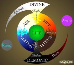 the wheel of life is shown with different words