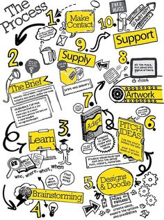 a poster with yellow and black doodles on it that says, the process is supply