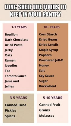 Food With Long Shelf Life, Shelf Life Of Pantry Items, Foods With Longest Shelf Life, How To Stockpile Food, Stockpile Food Emergency Preparedness, Stock Pile Food List, Shelf Life Of Food, Canning Shelf Life, Things To Stock Up On