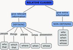 a diagram that shows the different types of words in an informational text box, and what they are used to describe