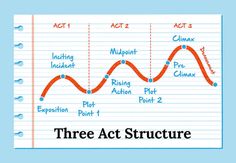 the three act structure is shown on a piece of lined paper with pencils in it