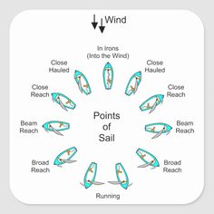 the point of sail is shown in an image with arrows pointing to different points and directions