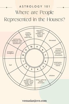 the astrology wheel with text that reads, where are people represented in the houses?