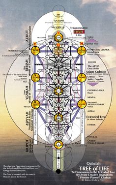 The Nature of the Soul – The Kabbalah Tree of Life and the Process of Self-Creation - Dr. Linda Gadbois Secret Knowledge, Pagan Magick, Sacred Science, Witchcraft Books, Occult Books, Sacred Geometry Art, Magick Book, Witch Books