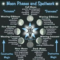 Hecate Full Moon Ritual, Moon Phases Meaning, Moon Facts, Moon Meaning, Lunar Magic, The Moon Phases