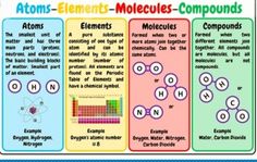 the four elements of matter are labeled in this poster, which includes an image of different types