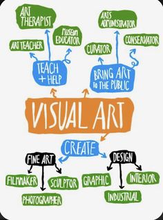 the visual art diagram with words describing how to use it for an article or presentation