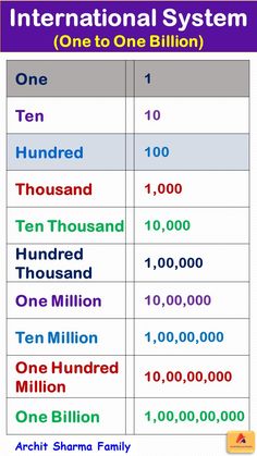 the international system one to one billion is shown in this table with numbers on it