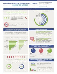 The Sugar Association offers important science-based information about sugar, where it comes from and its role in a balanced diet and lifestyle. Sugar Act, Sugar Industry, Too Much Sugar, Nutrition Facts Label, High Blood Sugar Levels, A Balanced Diet, Learning Journey, 12 Signs