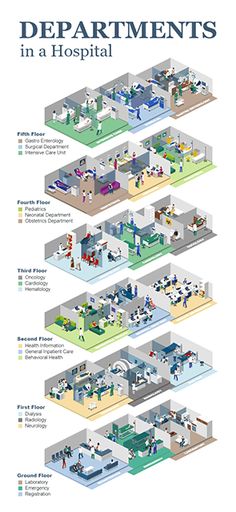 an illustrated diagram shows the different types of hospital rooms and their functions in which they are located