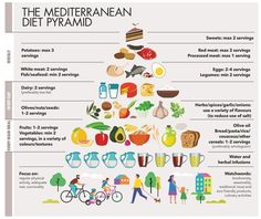 How to get the health benefits of a Mediterranean diet - Healthy Food Guide Mediterranean Diet Pyramid, Mediterranean Diet Food List, Med Diet, Mediterranean Diet Meal Plan, Healthy Food Guide, Fiber Rich Foods, Cooking With Olive Oil, Diet Guide, Processed Meat